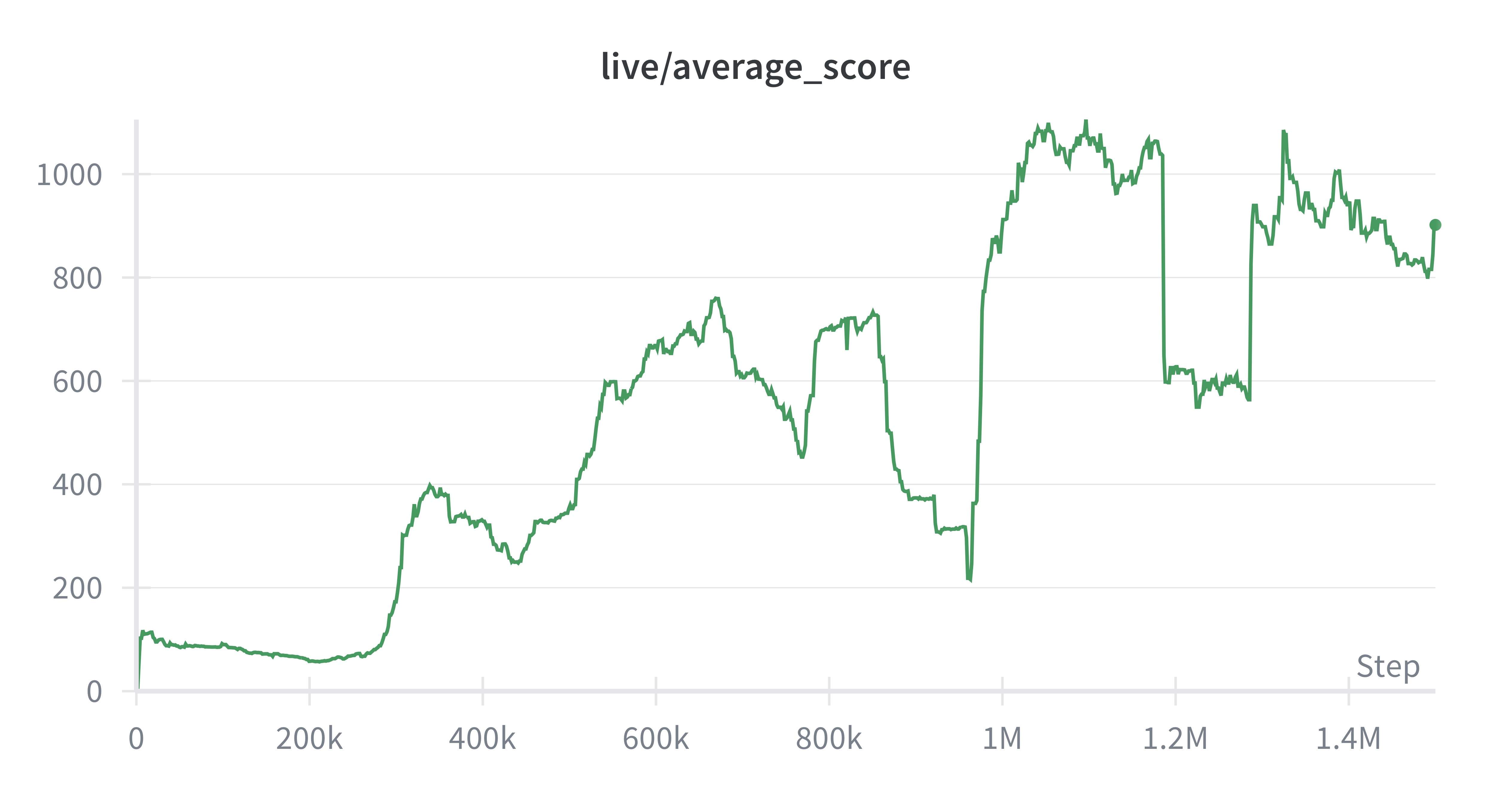 Rainbow DQN learning curve