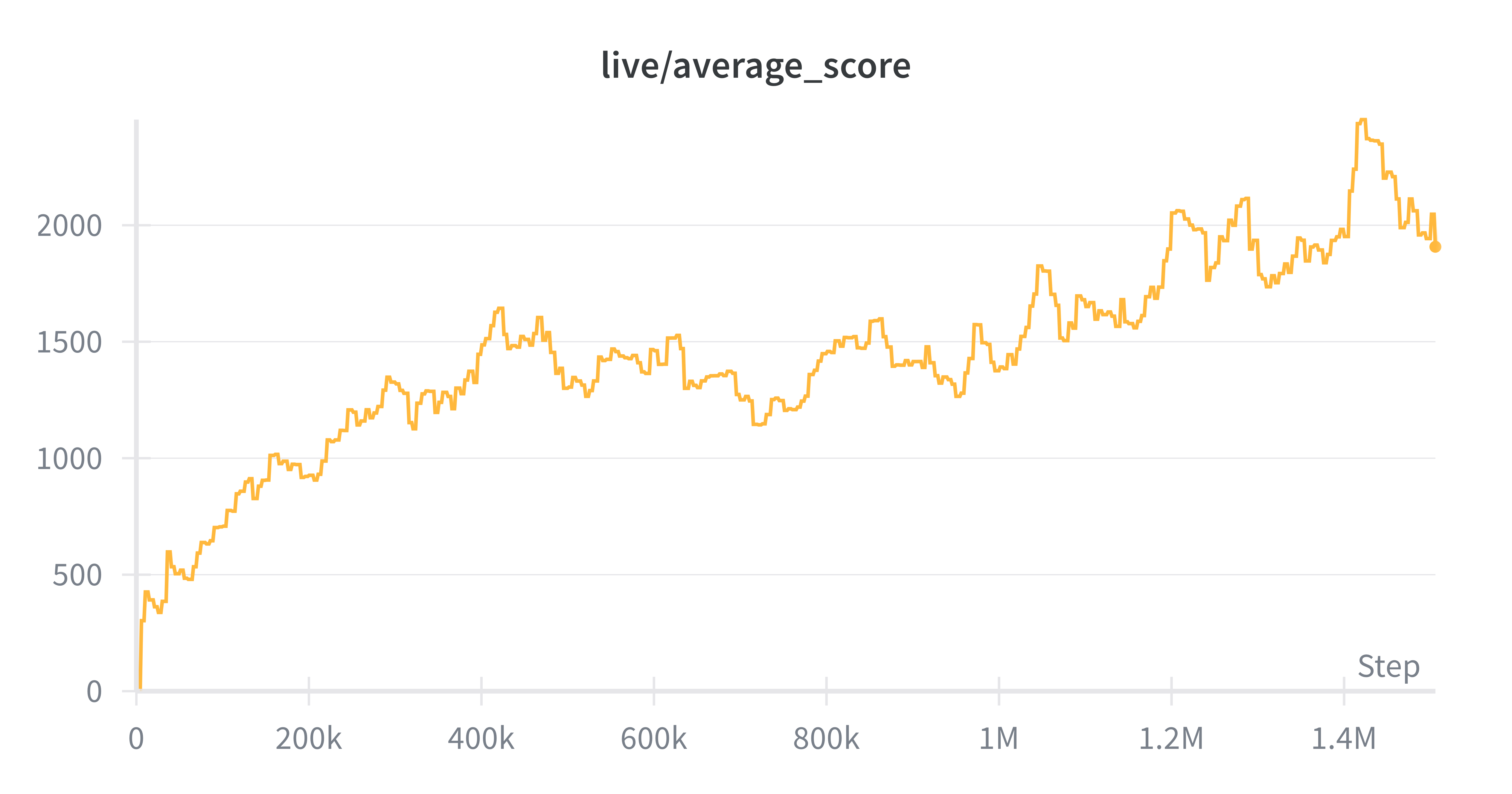 Delay Target learning curve