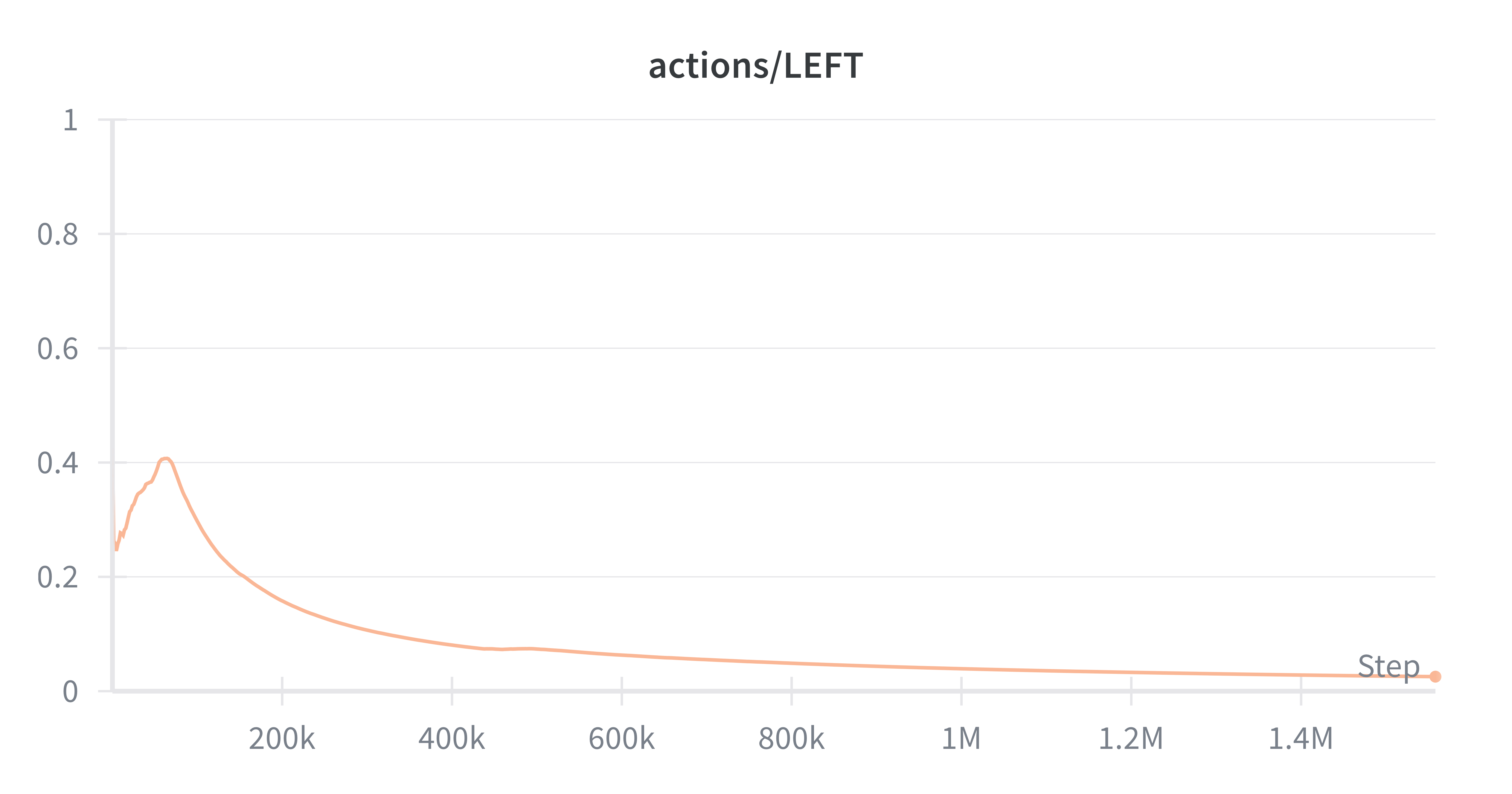 PPO actions/LEFT distribution