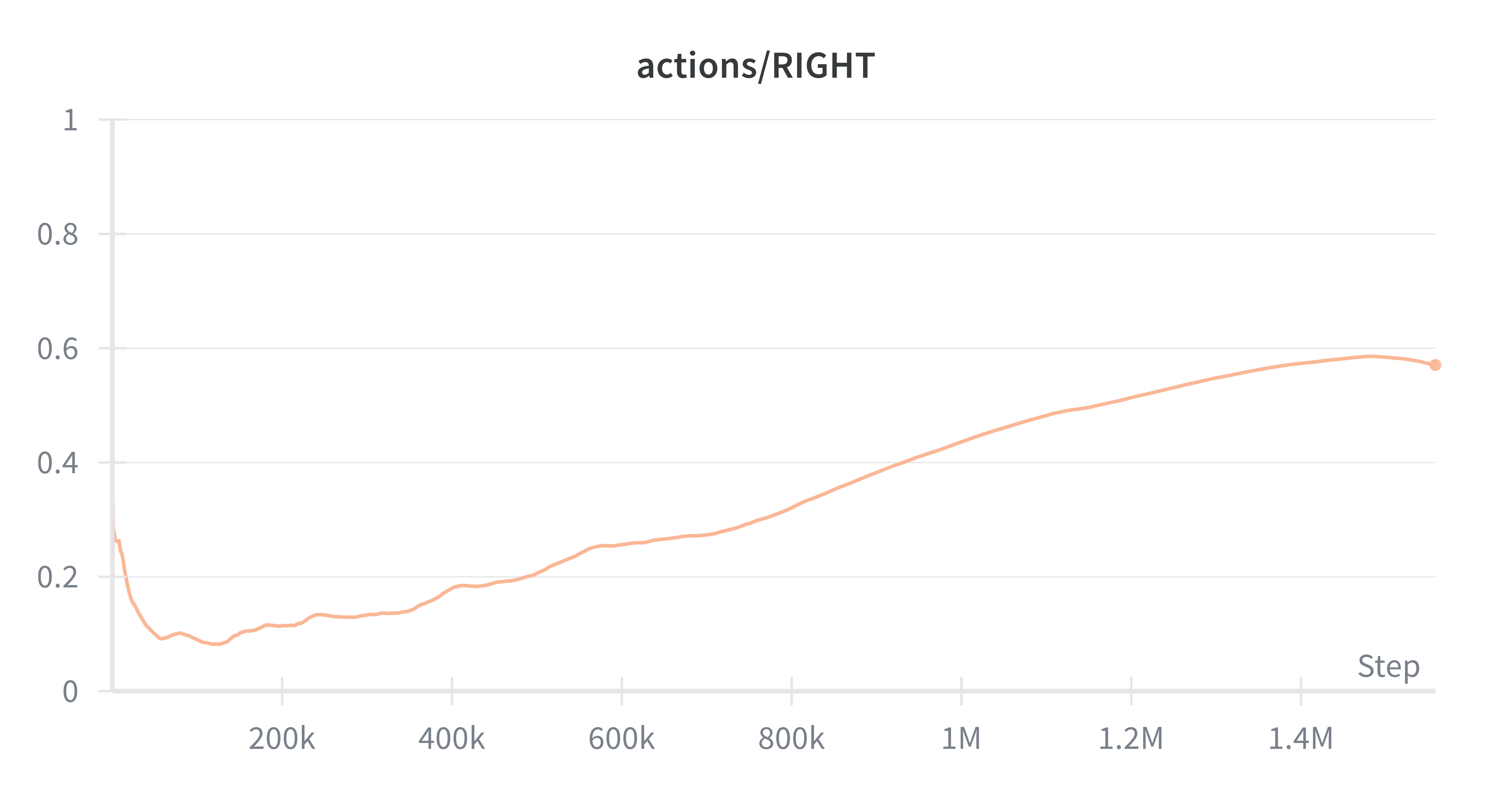 PPO actions/RIGHT distribution