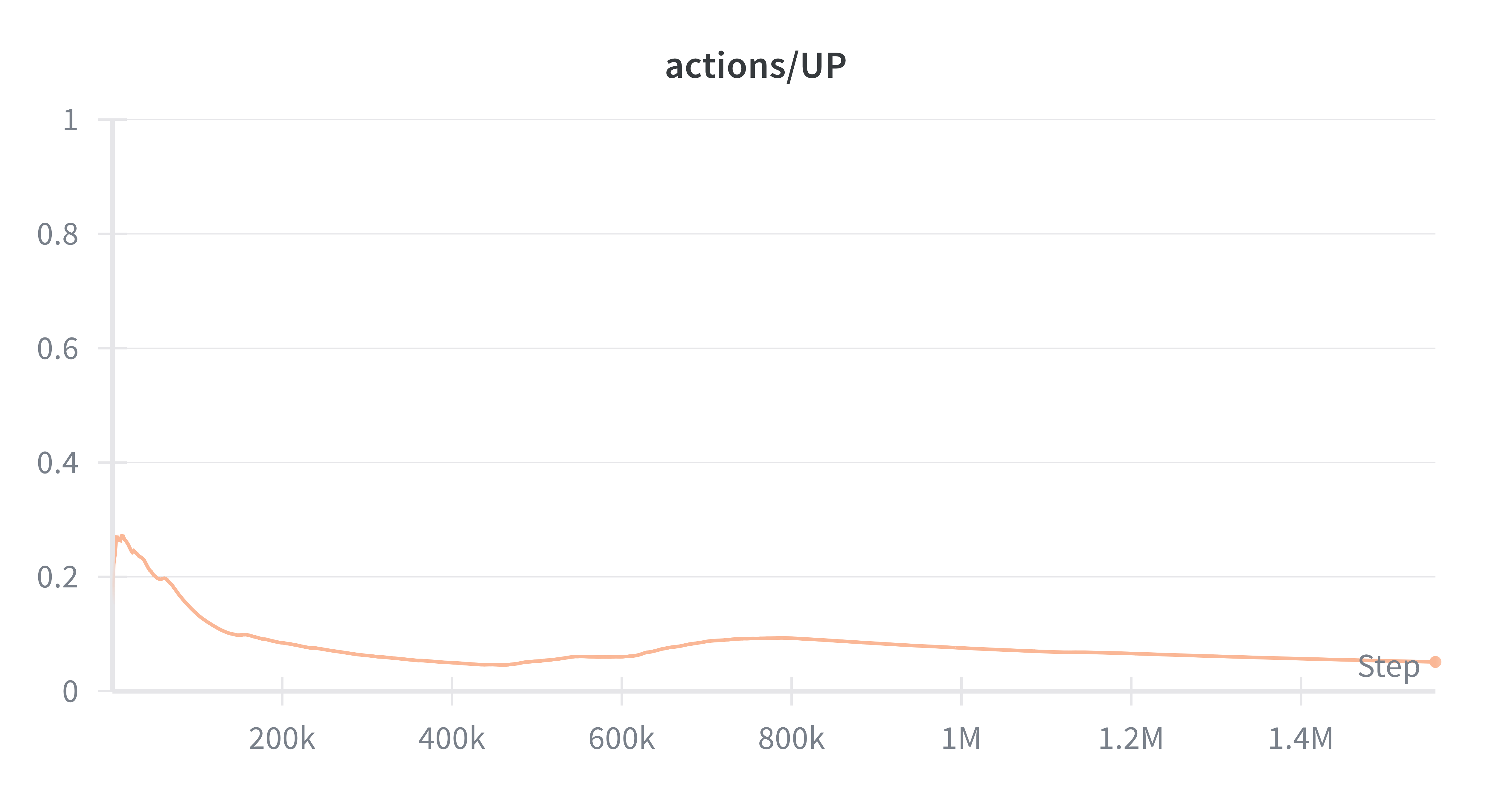 PPO actions/UP distribution