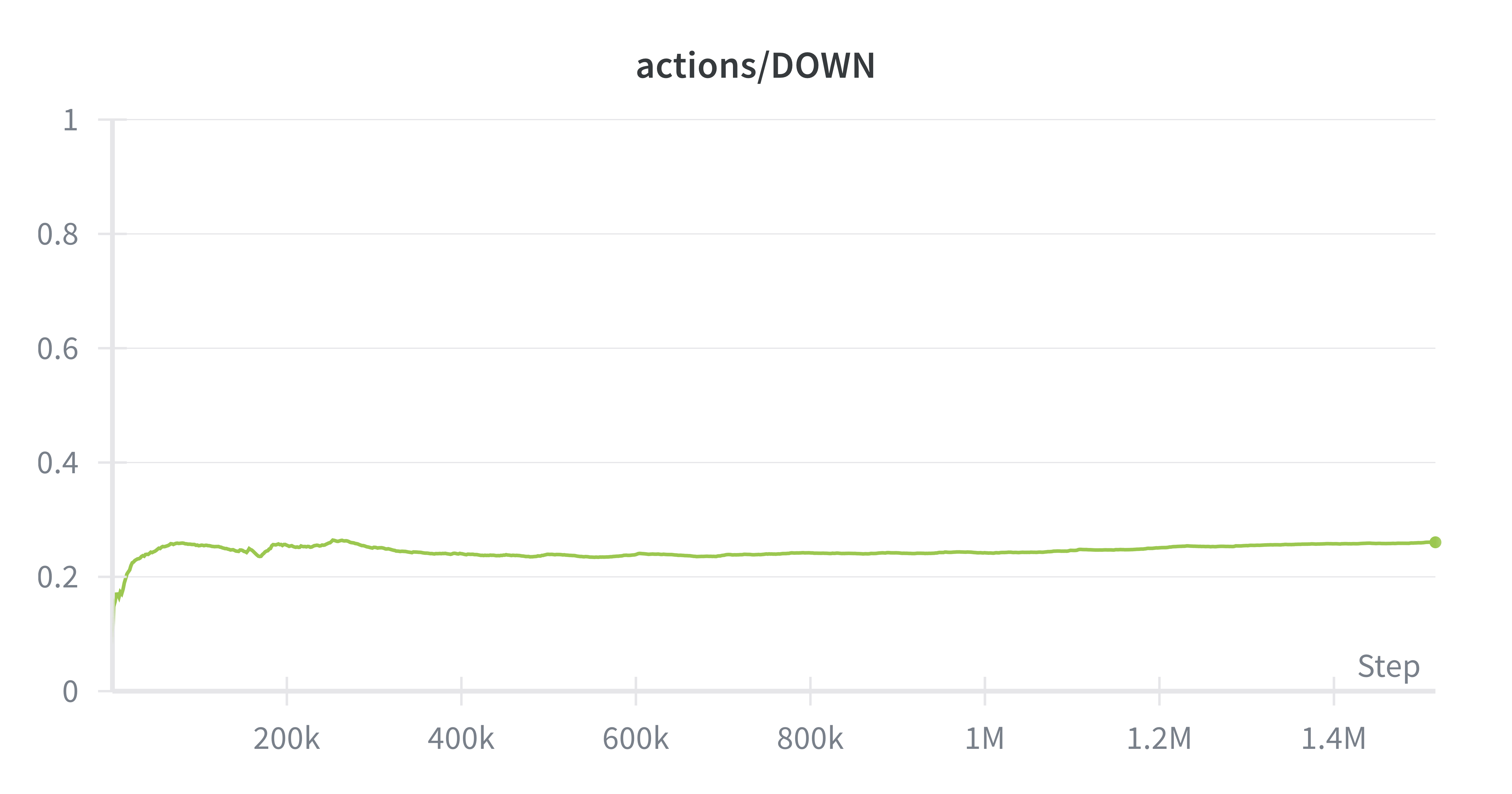 SAC actions/DOWN distribution