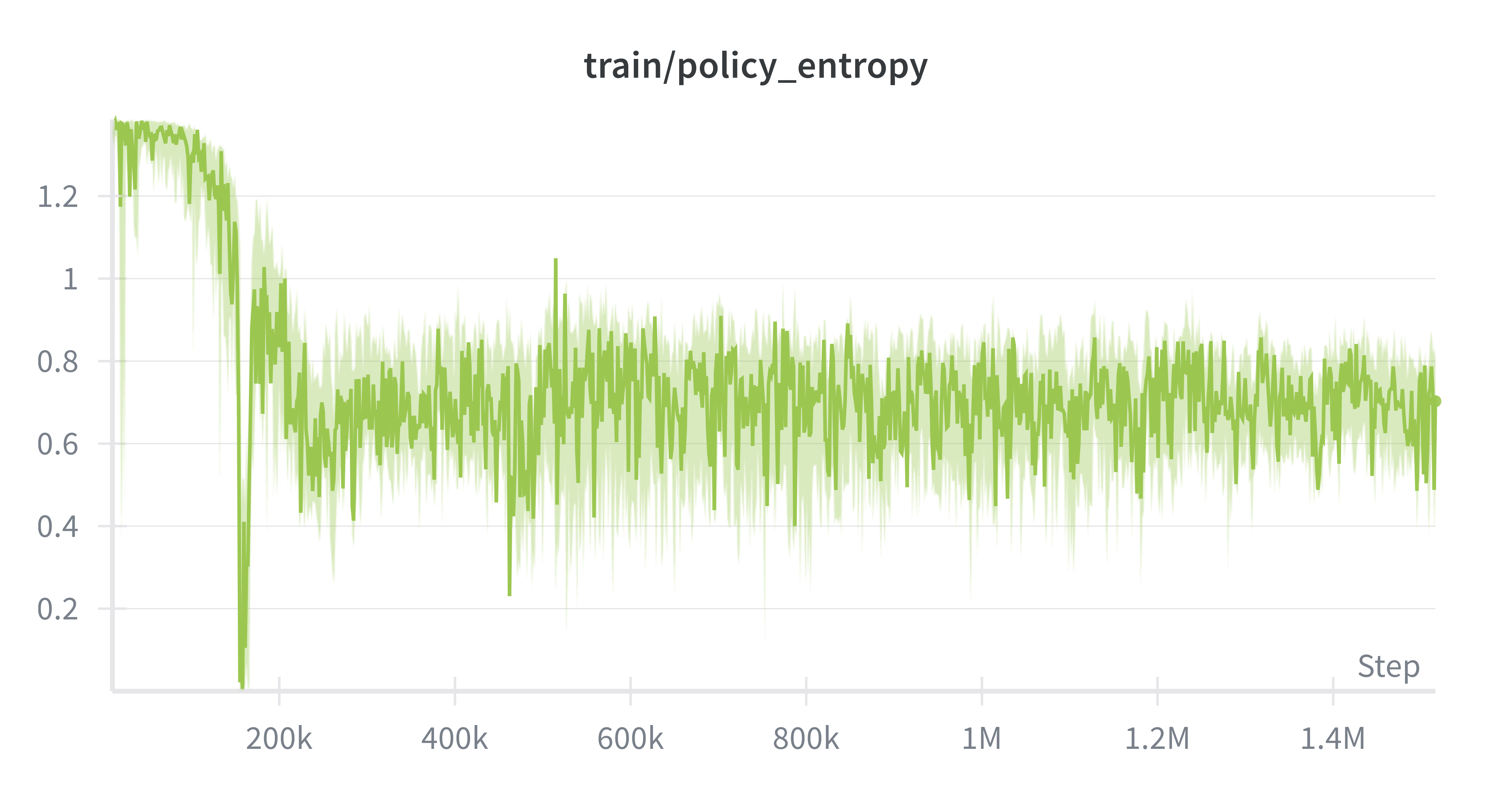 SAC policy entropy over training