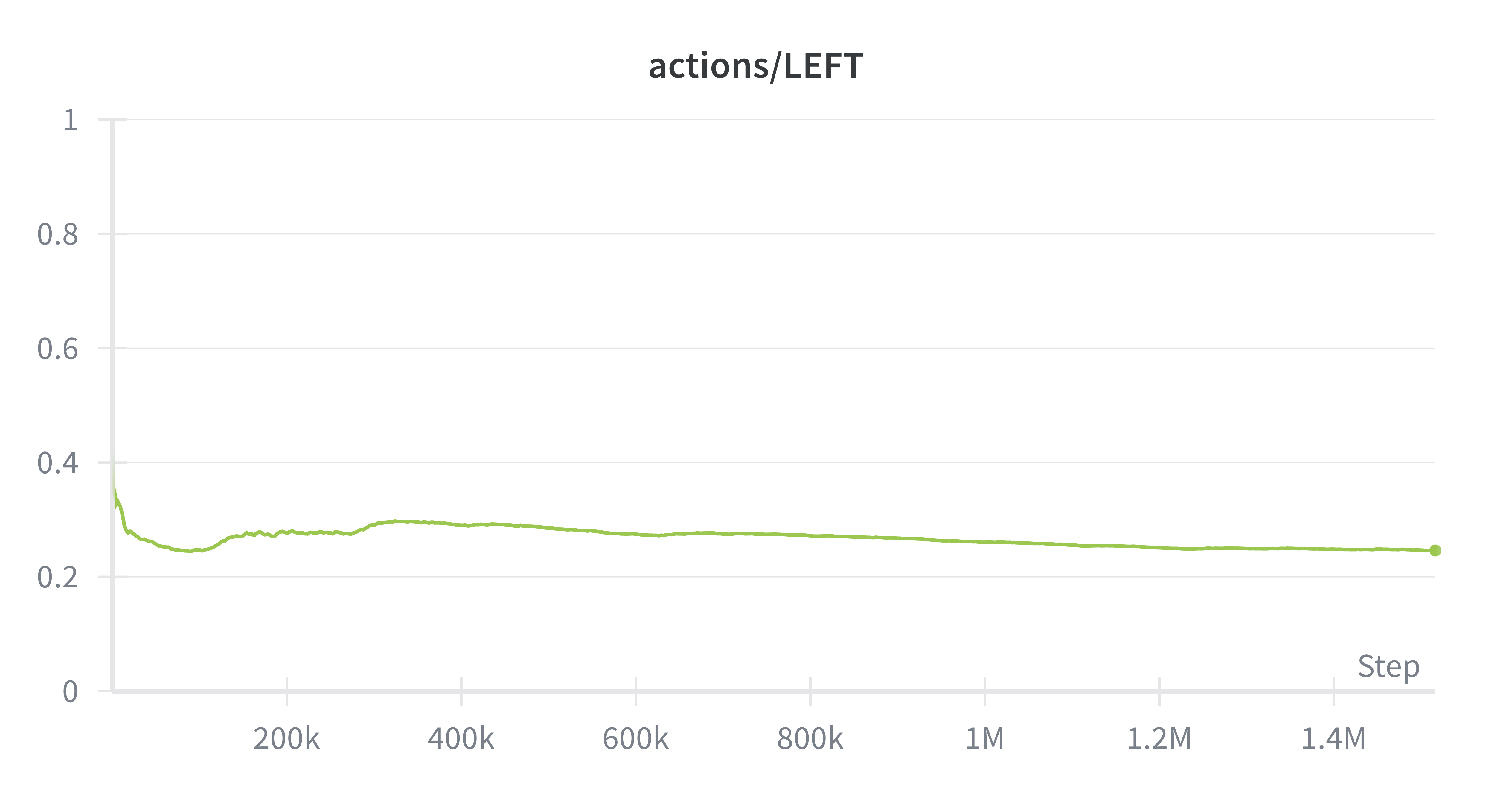 SAC actions/LEFT distribution