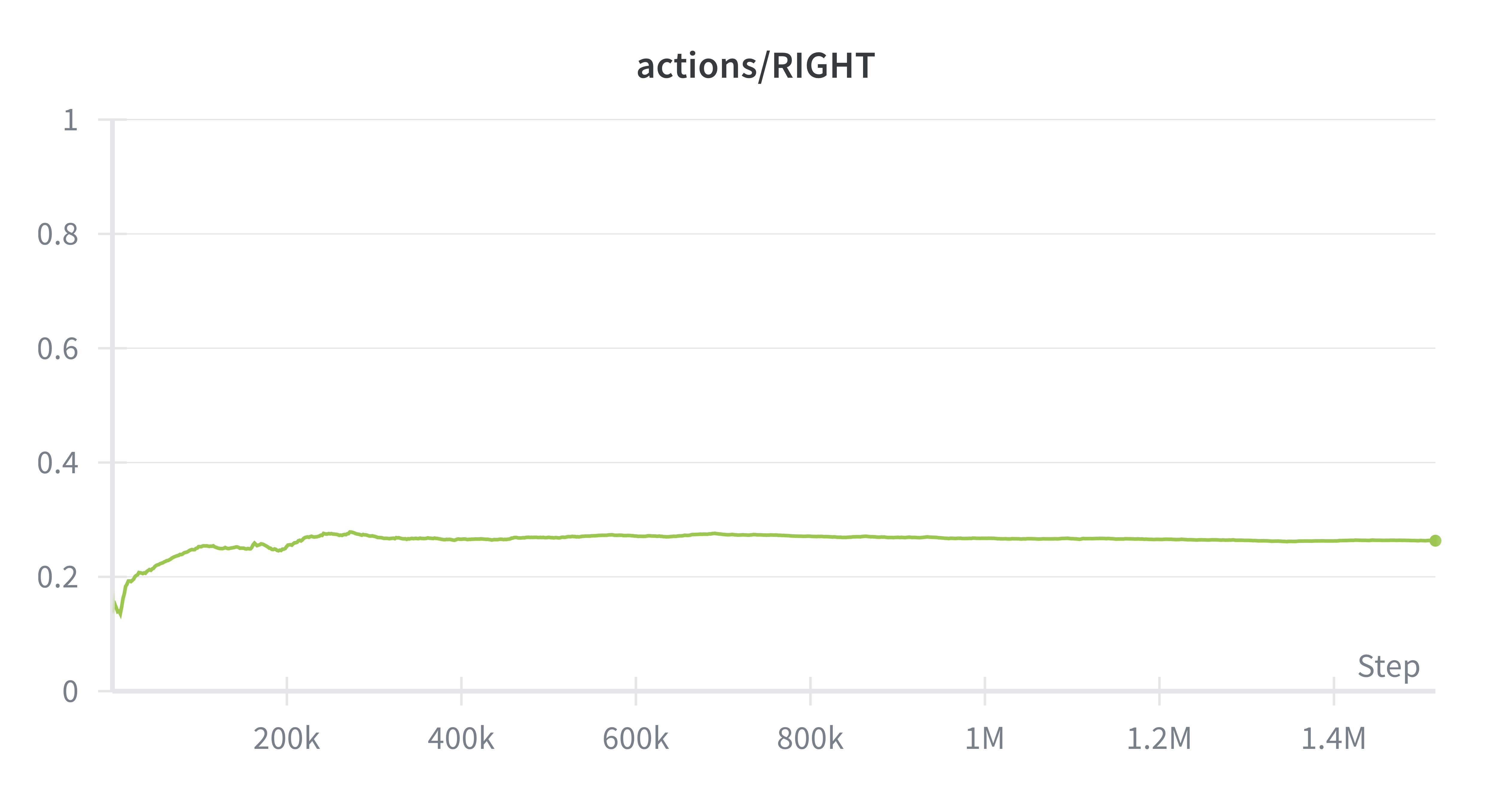 SAC actions/RIGHT distribution