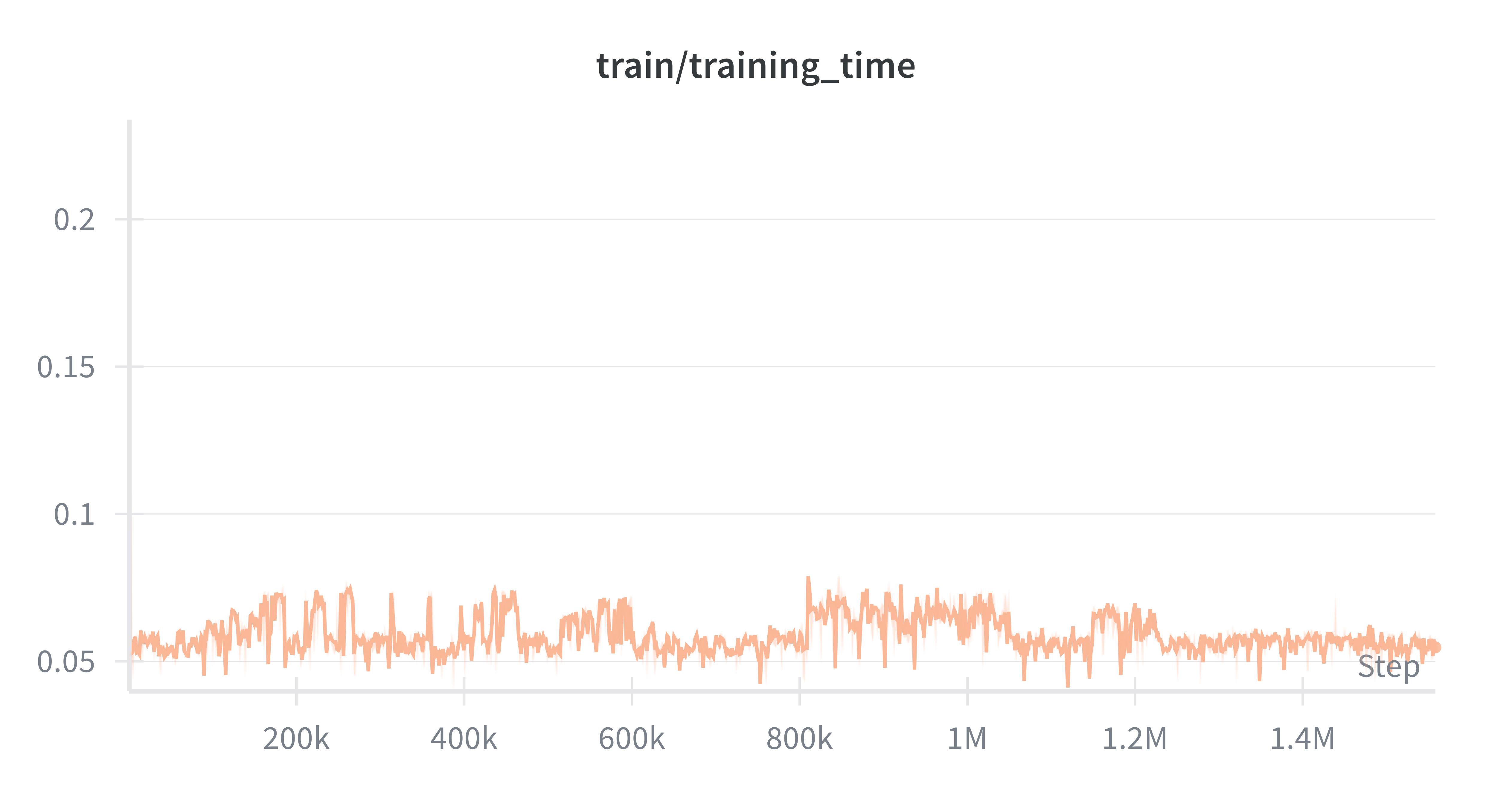 PPO training time per step